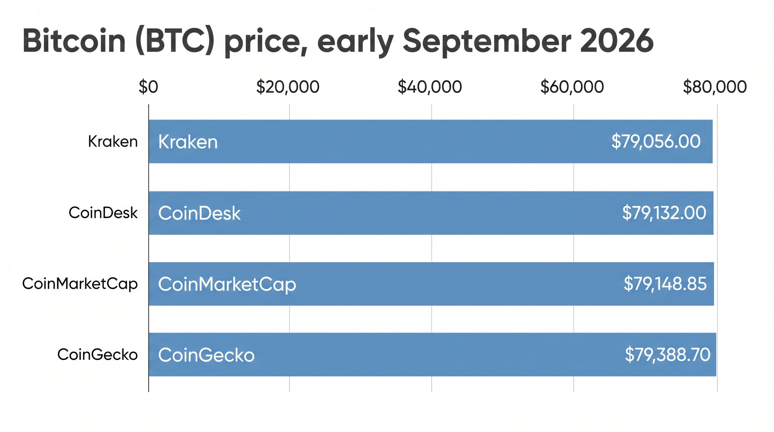 Bitcoin Price FintechZoom: Real-Time Crypto Updates 1 Bar chart comparing early September 2026 Bitcoin prices: CoinMarketCap $79,148.85, CoinGecko $79,388.70, CoinDesk $79,132.00, and Kraken $79,056.00.
